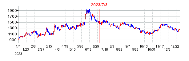 2023年7月3日 13:02前後のの株価チャート